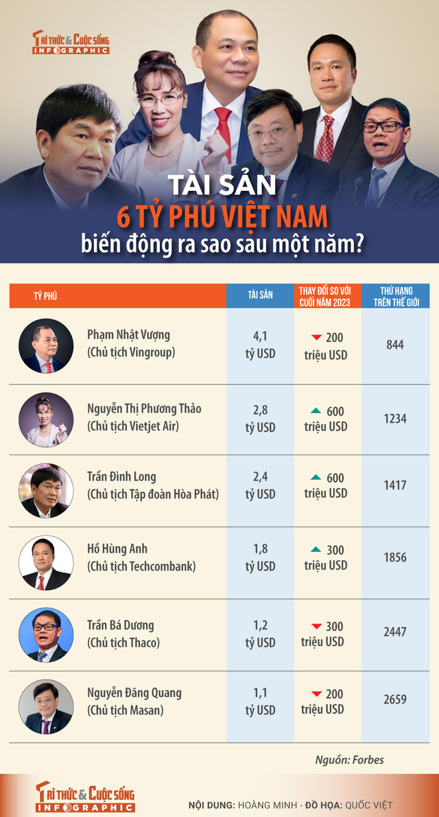 Tài sản của 6 tỷ phú Việt Nam tăng lên 13,4 tỷ USD sau 1 năm Tai san cua 6 ty phu Viet Nam tang len 13,4 ty USD sau 1 nam