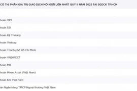 SSI tái lập mốc thị phần hai chữ số, VPS tụt đáy 10 quý