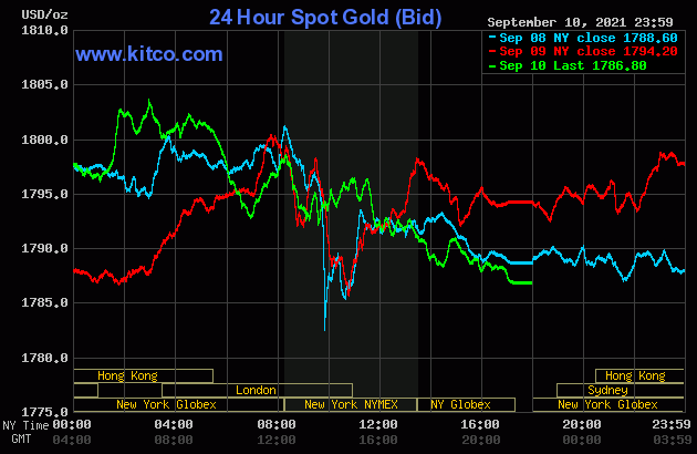 Gia vang hom nay 13/9: Tuan moi vao ky giam gia-Hinh-2