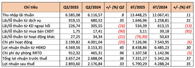 Một số chỉ tiêu tài chính 6 tháng 2025 của Sacombank (đvt: tỷ đồng) screen-shot-2025-07-31-at-114850.png