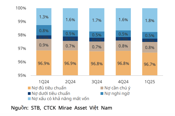 Chất lượng tài sản, nợ có khả năng mất vốn đạt tỷ trọng 1,8% screen-shot-2025-06-04-at-225853.png