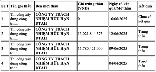 Bảng: Hoạt động đấu thầu của Công ty Trường Thắng trong năm 2025 (tính đến 20/08/2025). Bảng: Hoạt động đấu thầu của Công ty Trường Thắng trong năm 2025 (tính đến 20/08/2025).