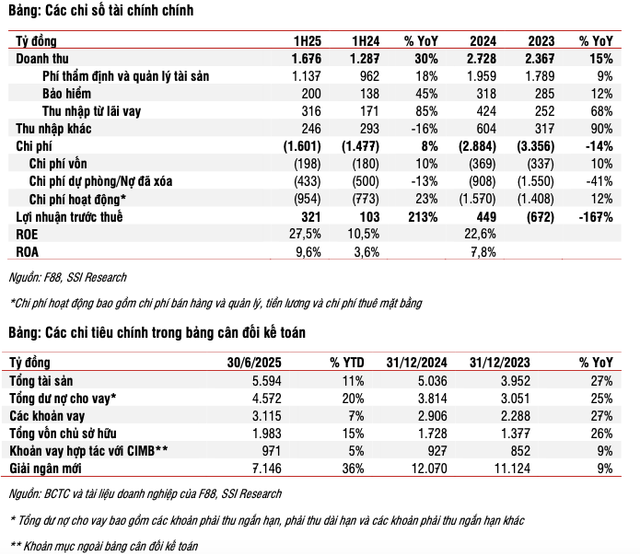 Các chỉ số tài chính của F88. Nguồn: SSI Research screen-shot-2025-08-14-at-085011.png