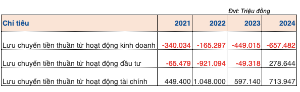 Lưu chuyển tiền thuần của Everland 2021-2024 screen-shot-2025-07-04-at-233300.png