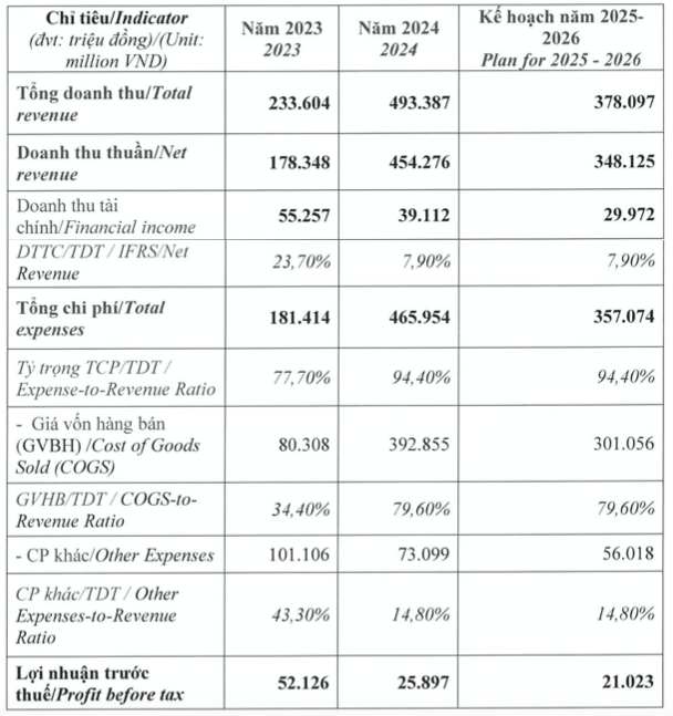 Kế hoạch kinh doanh năm 2025-2026 của Yeah1 theo Nghị quyết HĐQT ngày 26/5/2025 screen-shot-2025-05-29-at-102002.png
