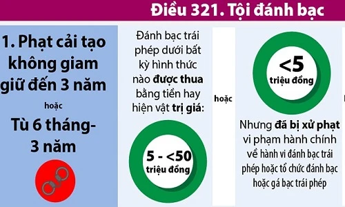 Infographic: Đánh bạc online, Bộ Luật Hình sự hiện hành xử sao?