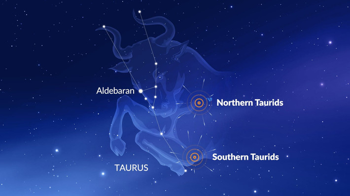 Tại chòm sao này còn có thể quan sát một trận mưa sao băng khác là Northern Taurid. Trận mưa sao băng này diễn ra từ khoảng ngày 20/10 đến ngày 10/12, đạt đỉnh trong ngày 12-13/11. Taurid phương Bắc xuất phát từ tiểu hành tinh 2004 TG10. Sao băng Taurid phương Bắc được biết đến với những quả cầu lửa, lớn hơn và sáng hơn hầu hết các sao băng khác. Chúng có thể sáng đến mức làm lu mờ cả sao Kim trên bầu trời đêm. Ảnh: The Maidans
