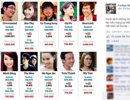 10 nhân vật “hot” nhất cộng đồng mạng Việt trên Forbes