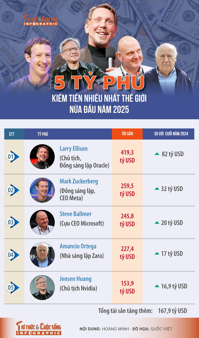 5-ty-phu-kiem-nhieu-tien-nhat-the-gioi.jpg