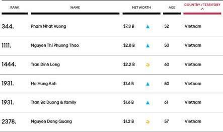 Câu chuyện khởi nghiệp thăng trầm của 6 tỷ phú Việt Nam được Forbes vinh danh Cau chuyen khoi nghiep thang tram cua 6 ty phu Viet Nam duoc Forbes vinh danh