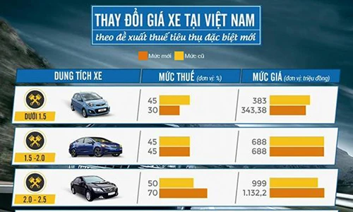 Bảng giá xe thay đổi tham khảo trong năm 2015