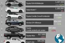 Toyota thống trị top 10 ôtô bán chạy nhất toàn cầu 2024