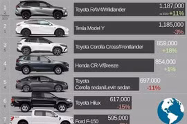 Toyota thống trị top 10 ôtô bán chạy nhất toàn cầu 2024