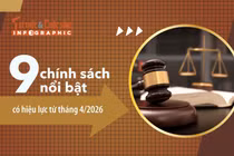 Chính sách mới nổi bật có hiệu lực từ tháng 4/2026