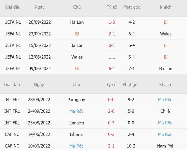 Soi kèo phạt góc Bỉ vs Ma Rốc 20h 27/11 bảng F World Cup 2022 - Hình 4 Soi keo phat goc Bi vs Ma Roc 20h 27/11 bang F World Cup 2022-Hinh-4