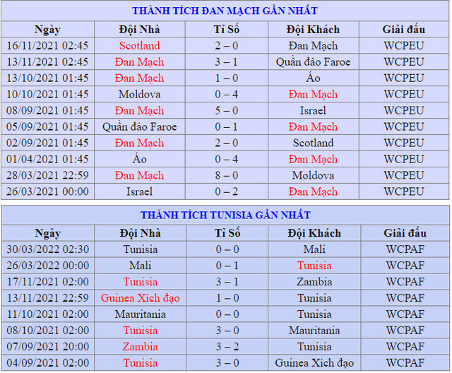 Soi kèo phạt góc Đan Mạch vs Tunisia 20h 22/11 bảng D World Cup 2022 - Hình 4 Soi keo phat goc Dan Mach vs Tunisia 20h 22/11 bang D World Cup 2022-Hinh-4