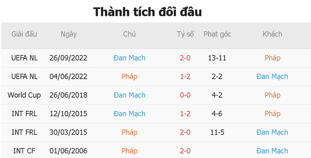 Nhận định tỷ lệ kèo Pháp vs Đan Mạch 23h 26/11 bảng D World Cup 2022 - Hình 4 Nhan dinh ty le keo Phap vs Dan Mach 23h 26/11 bang D World Cup 2022-Hinh-4