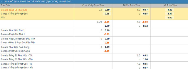 Soi kèo phạt góc Croatia vs Canada 23h 27/11 bảng F World Cup 2022 - Hình 2 Soi keo phat goc Croatia vs Canada 23h 27/11 bang F World Cup 2022-Hinh-2