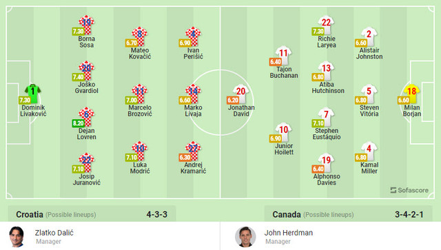 Nhận định soi kèo Croatia vs Canada 23h 27/11 bảng F World Cup 2022 - Hình 3 Nhan dinh soi keo Croatia vs Canada 23h 27/11 bang F World Cup 2022-Hinh-3