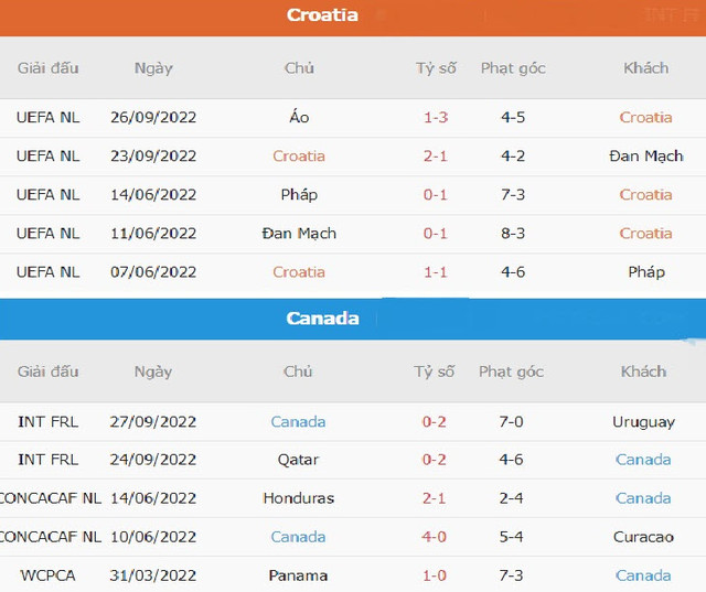 Nhận định soi kèo Croatia vs Canada 23h 27/11 bảng F World Cup 2022 - Hình 4 Nhan dinh soi keo Croatia vs Canada 23h 27/11 bang F World Cup 2022-Hinh-4