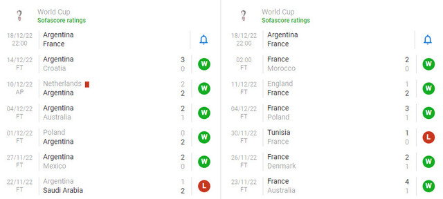Soi kèo phạt góc Argentina vs Pháp 22h 18/12 chung kết World Cup 2022 - Hình 4 Soi keo phat goc Argentina vs Phap 22h 18/12 chung ket World Cup 2022-Hinh-4