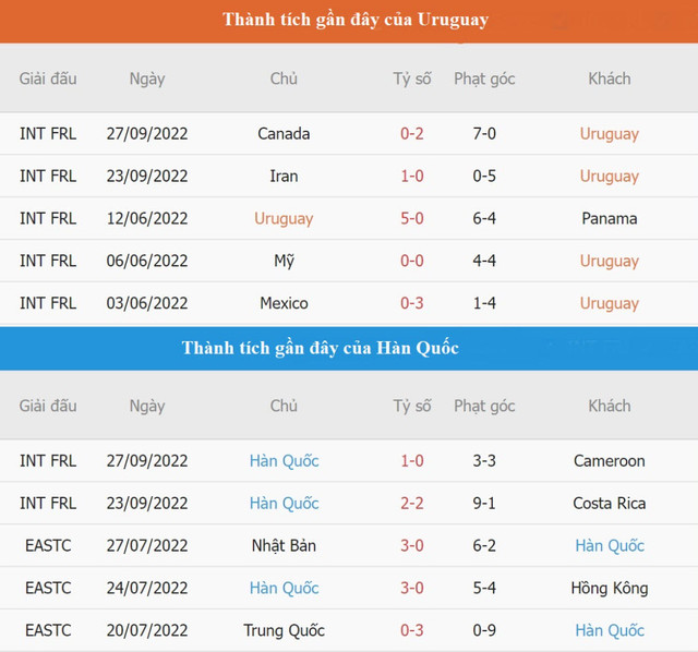 Soi kèo Uruguay vs Hàn Quốc 20h 24/11 bảng H World Cup 2022 - Hình 4 Soi keo Uruguay vs Han Quoc 20h 24/11 bang H World Cup 2022-Hinh-4