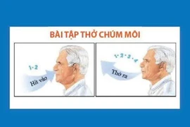 Kỹ thuật thở đơn giảng giúp người bệnh phổi cải thiện chức năng hô hấp