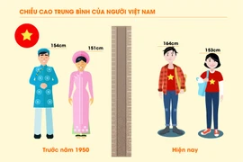 Chiều cao người Việt tăng nhưng vẫn “thấp bé, nhẹ cân” so với thế giới
