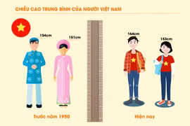 Chiều cao người Việt tăng nhưng vẫn “thấp bé, nhẹ cân” so với thế giới