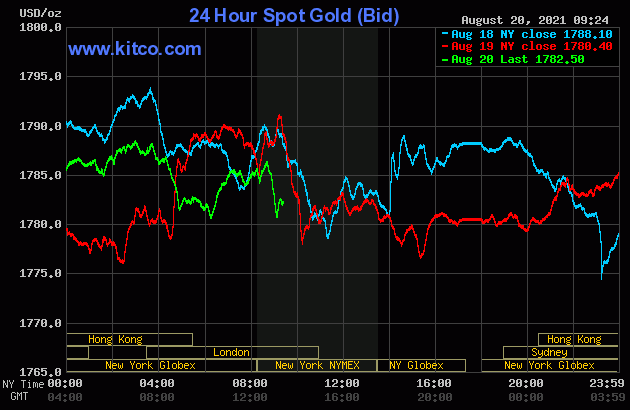 Gia vang hom nay 21/8: Chien tranh, dich benh day vang tang gia-Hinh-3