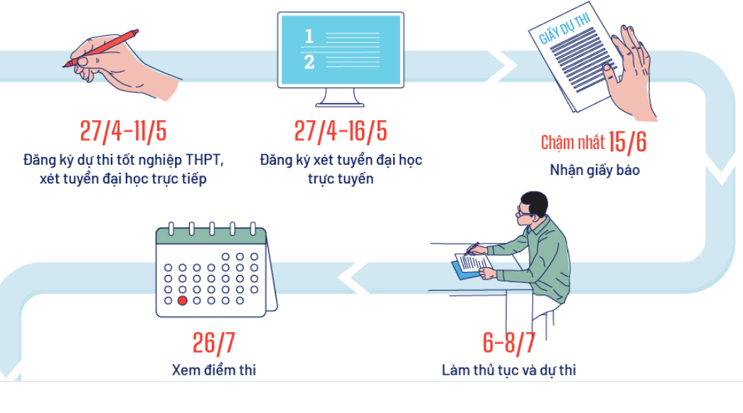 Từ ngày 4/5 đến 17h ngày 13/5, thí sinh đang học lớp 12 năm học 2021-2022 sẽ chính thức thực hiện đăng ký dự thi tốt nghiệp THPT năm 2022 bằng hình thức trực tuyến trên Hệ thống Quản lý thi tại địa chỉ https://thisinh.thitotnghiepthpt.edu.vn.