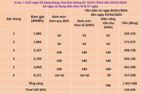Nguyên nhân hoá đơn tiền điện tăng cáo trong tháng vừa qua