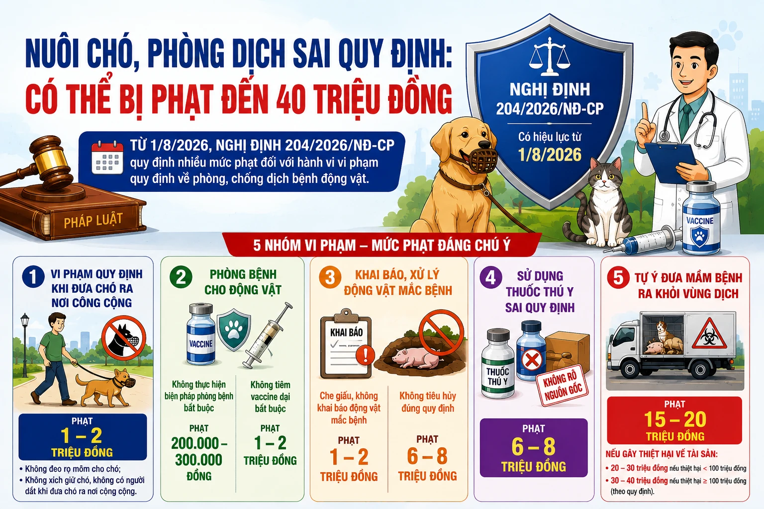 [INFOGRAPHIC] Các mức phạt mới trong lĩnh vực thú y ra sao?