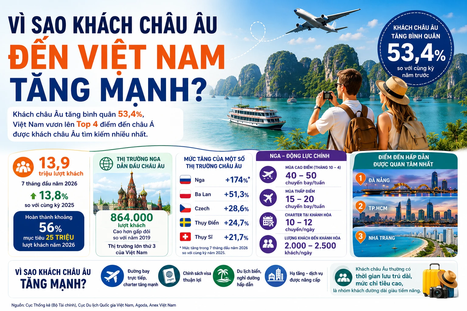 [INFOGRAPHIC] Vì sao khách châu Âu đến Việt Nam tăng mạnh?