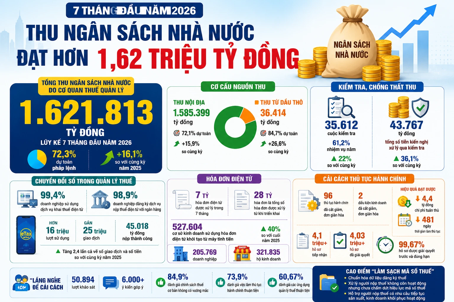 [INFOGRAPHIC] 7 tháng, thu ngân sách đạt hơn 1,62 triệu tỷ đồng