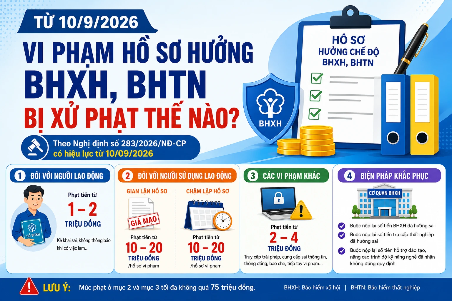 [INFOGRAPHIC] Từ 10/9/2026 vi phạm hồ sơ hưởng BHXH, BHTN bị xử phạt thế nào?