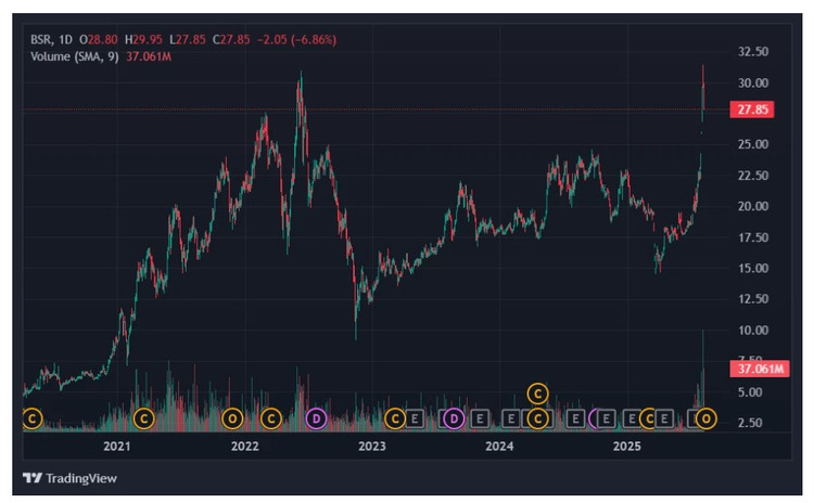 Cổ phiếu BSR vượt đỉnh trong phiên 21/8. Ảnh: TradingView. bsr-2.png