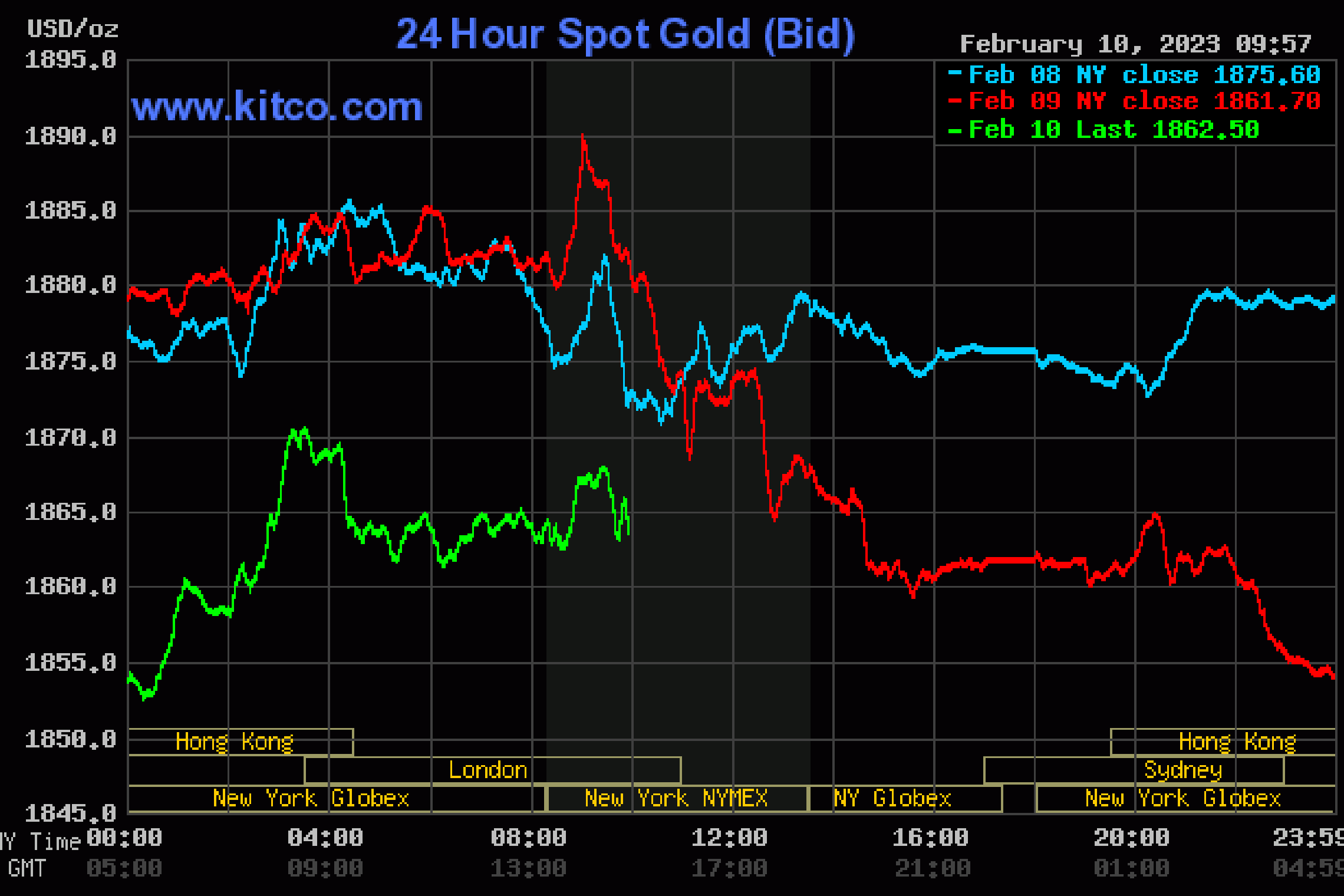 Giá vàng hôm nay 11/2: Lo ngại đợt tăng lãi suất Gia vang hom nay 11/2: Lo ngai dot tang lai suat