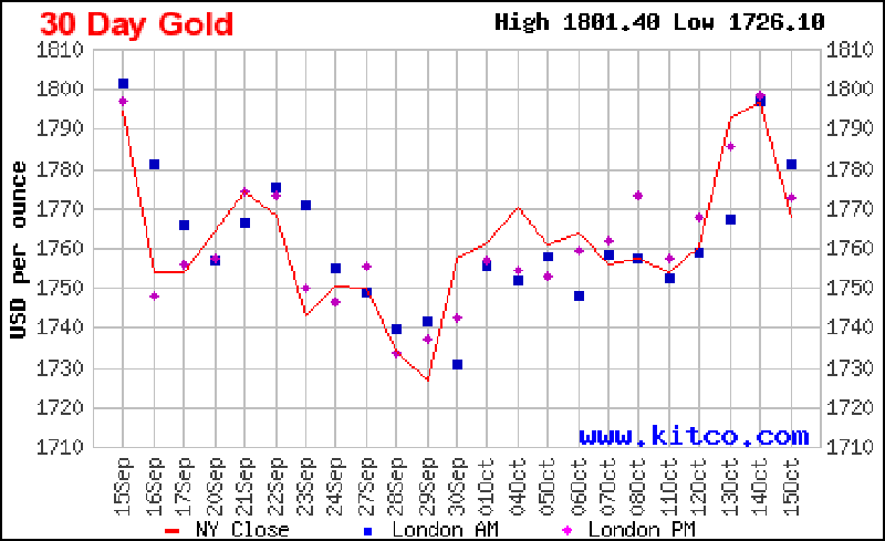Gia vang hom nay 17/10: Mat dinh cao, giam 300 nghin dong/luong-Hinh-2