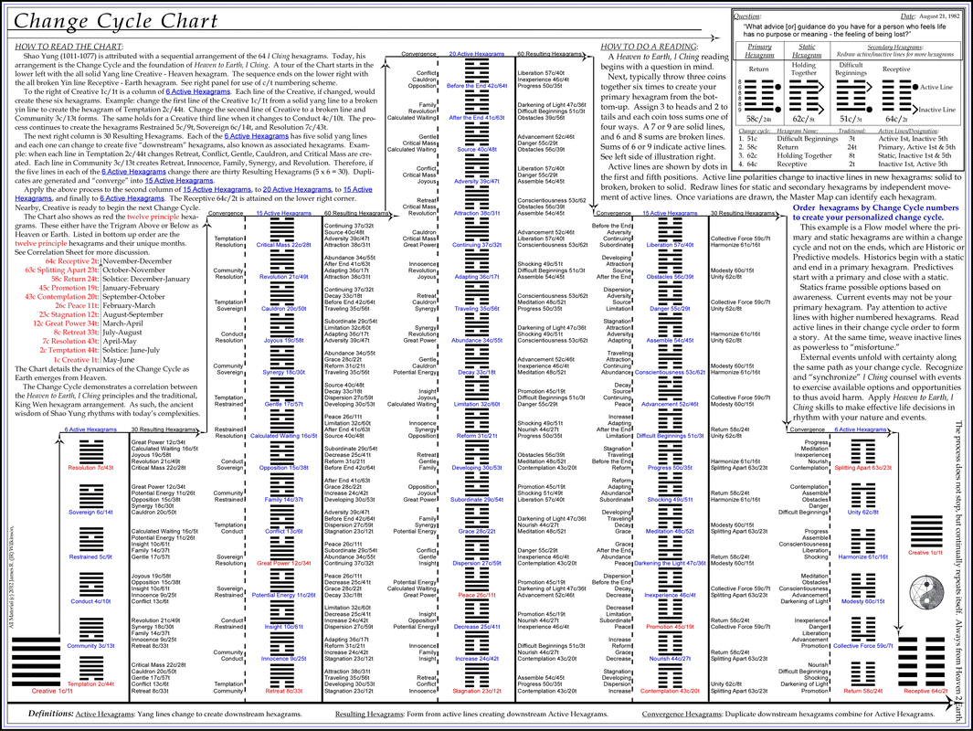  4. Bộ 64 quẻ. Kinh Dịch bao gồm 64 quẻ, mỗi quẻ được tạo thành từ 6 hào (dấu vạch), có thể là hào âm (một vạch đứt) hoặc hào dương (một vạch liền). Các quẻ này biểu thị các tình huống, thay đổi và các nguyên lý của vũ trụ. Ảnh: Pinterest.