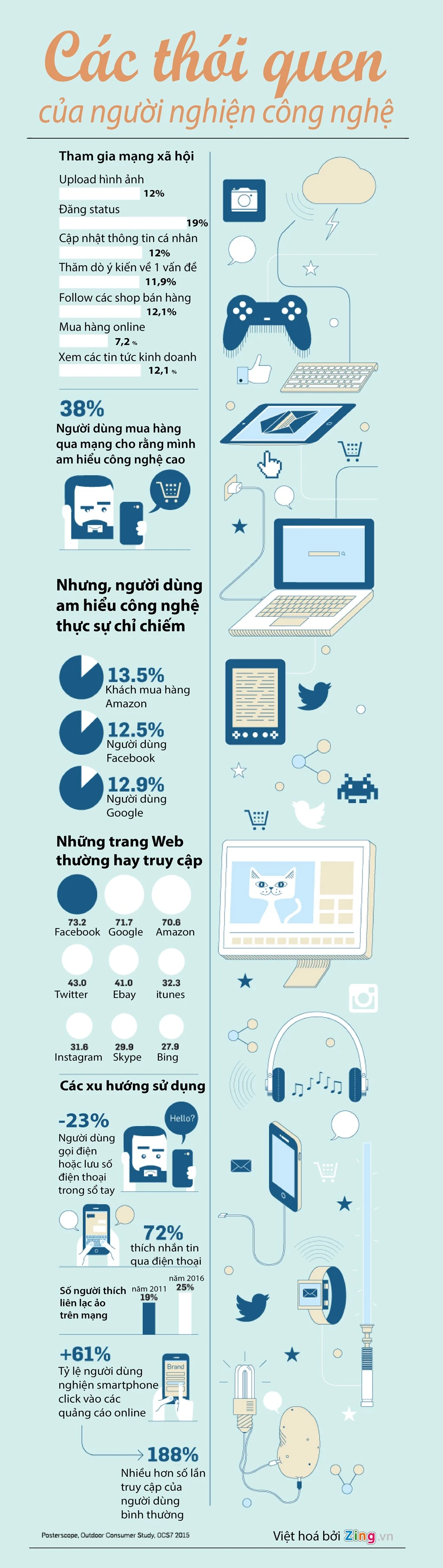 Infographic: Các thói quen đặc trưng của dân sành công nghệ