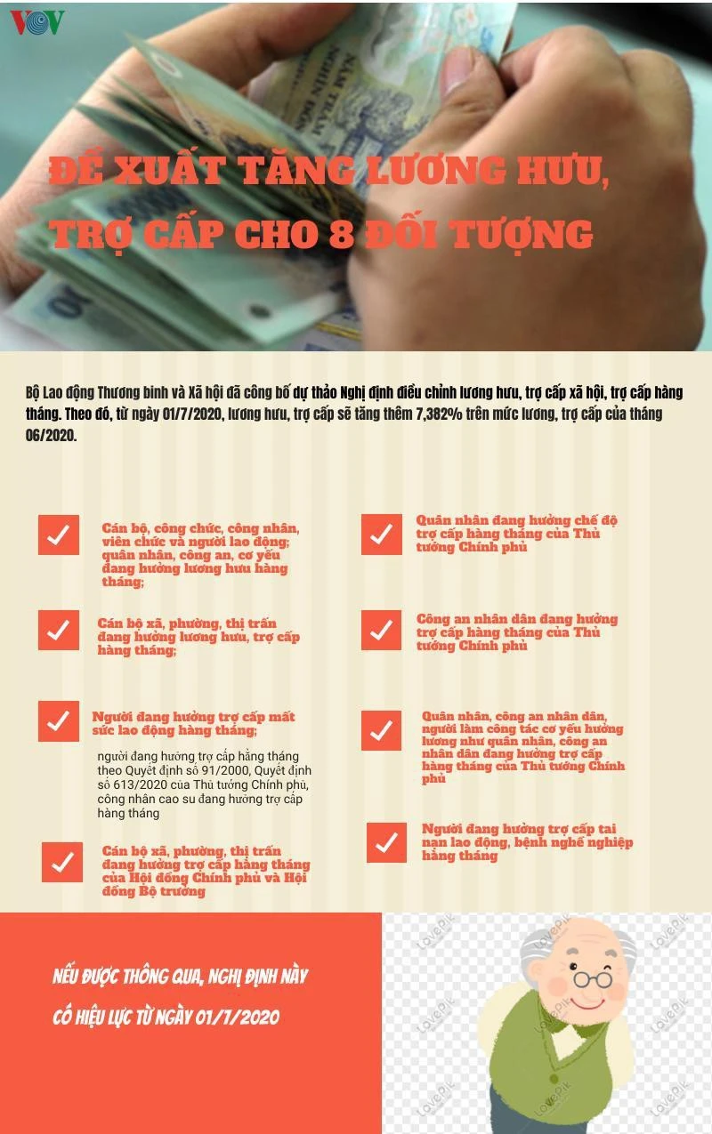 Đề xuất tăng lương hưu, trợ cấp xã hội cho 8 đối tượng