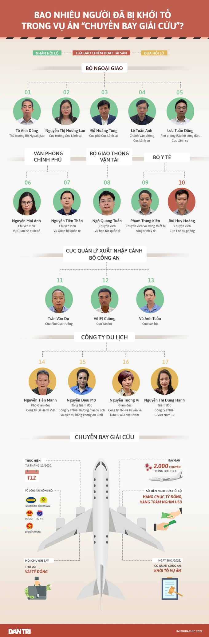 Loạt lãnh đạo, cán bộ “nhúng chàm” trong vụ án chuyến bay giải cứu