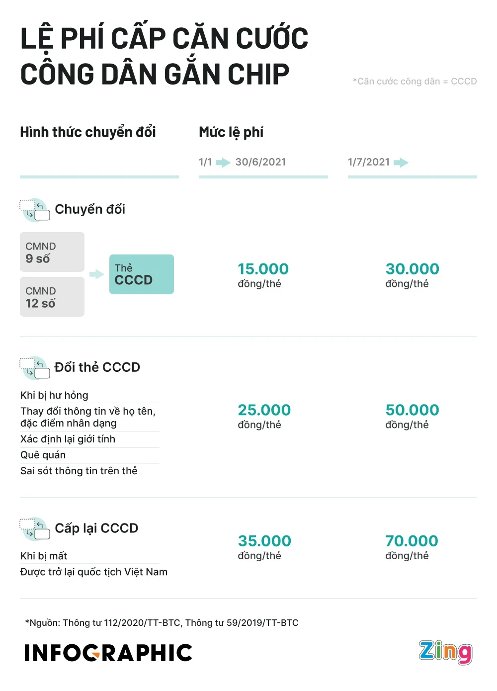 Lệ phí cấp căn cước công dân gắn chip thay đổi ra sao sau 1/7?