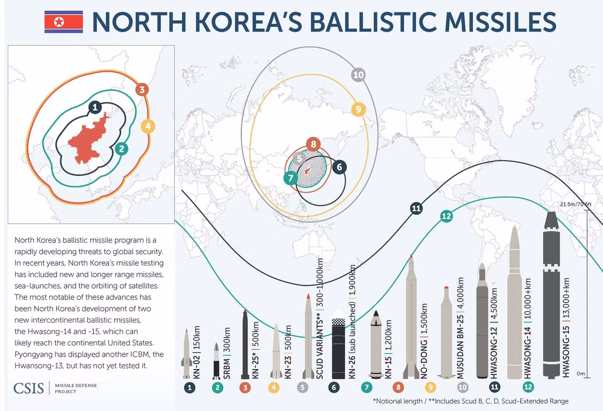 Trước đó, vào tháng 3/2024, Triều Tiên từng công bố tên lửa đạn đạo tầm trung Hwasong-16B, loại vũ khí đầu tiên trên thế giới ở tầm trung được trang bị đầu đạn lướt siêu thanh. Với Hwasong-11Ma, Bình Nhưỡng tiếp tục trở thành quốc gia đầu tiên tích hợp công nghệ này vào hệ thống tên lửa tầm ngắn, qua đó mở ra một hướng đi chưa từng có trong lĩnh vực vũ khí chiến thuật.