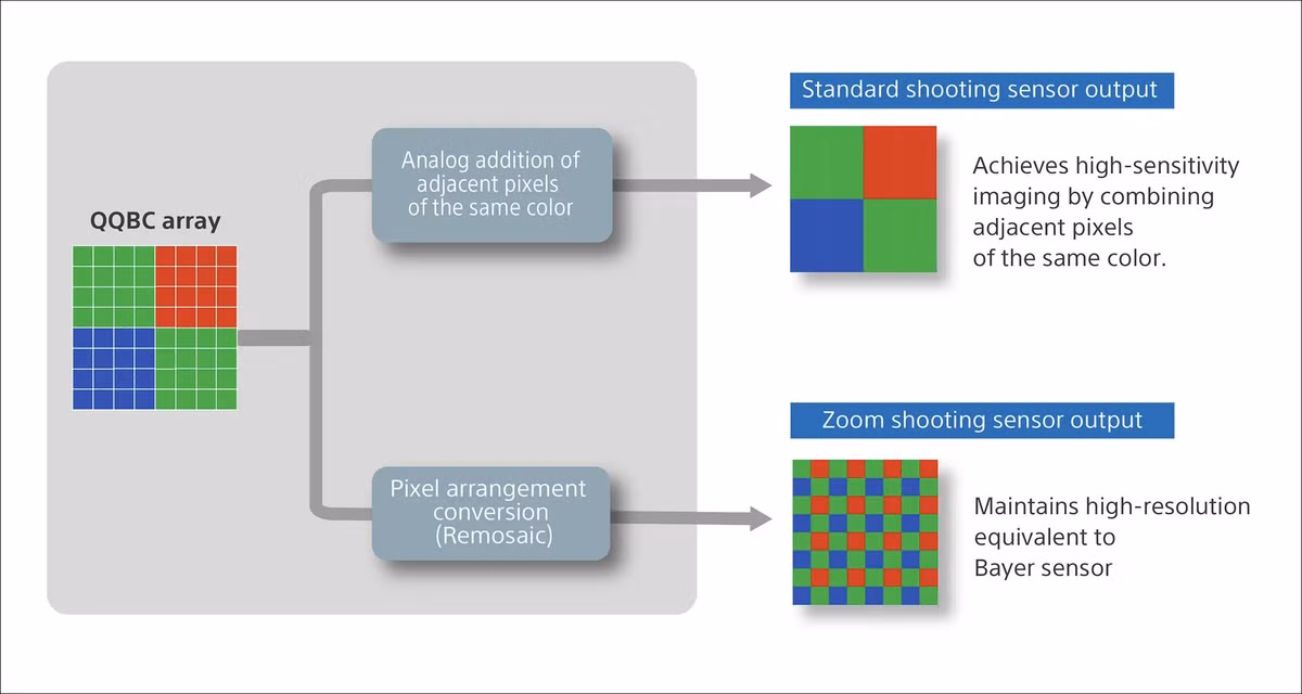 Trước đây, phần cứng này được liên kết với mã IMX09E, sau đó Sony đã đồng bộ lại theo cách đặt tên đơn giản hơn của dòng LYTIA. Thay vì dùng ma trận Bayer truyền thống, công ty Nhật Bản đã mở rộng lưới điểm ảnh bằng cấu trúc Quad-Quad Bayer, rồi chuyển đổi về ma trận Bayer 2×2 thông qua một đường xử lý Remosaic chuyên dụng bằng phần cứng.