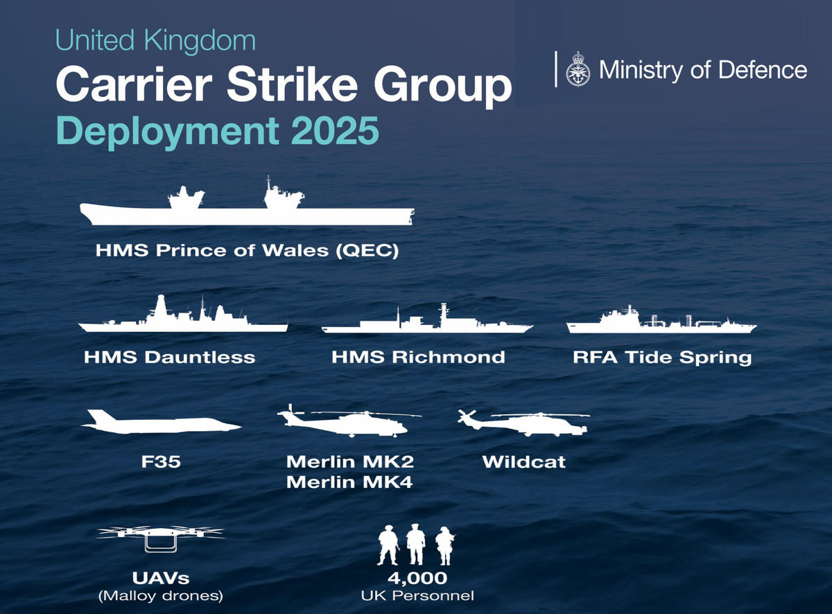 Trọng tâm trên đường đi là xác định thành phần nào của CSG sẽ thực hiện quyền hàng hải qua vùng biển quốc tế ở eo biển Đài Loan. Trong ảnh là toàn bộ lực lược lượng trong biên chế của Nhóm tác chiến tàu sân bay HSM Price of Wales (QEC) khi ở chế độ thông thường.