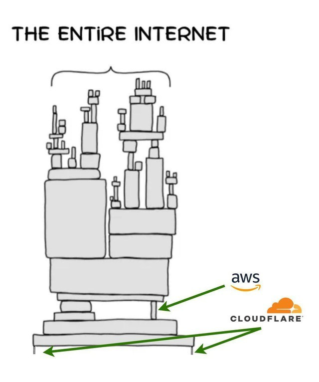 Meme về AWS và Cloudflare cho thấy hạ tầng internet phụ thuộc vào 2 dịch vụ này nhiều tới mức nào - Ảnh: Internet