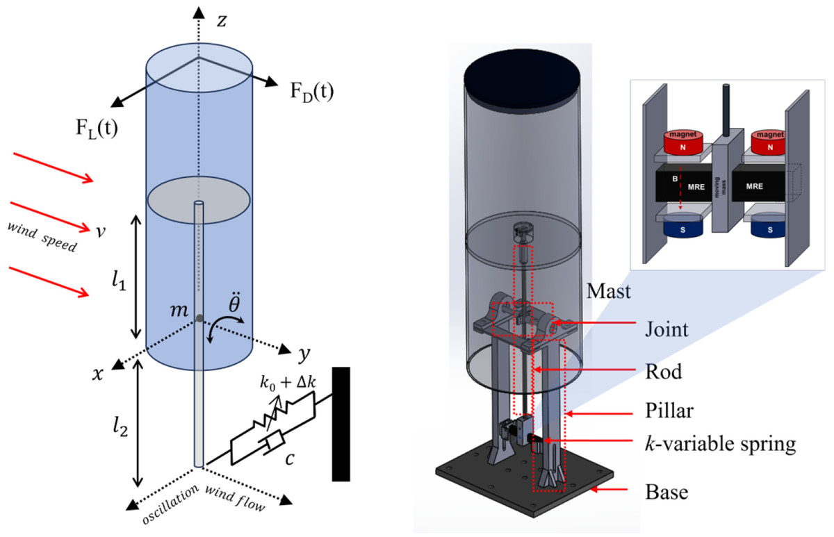 Chuyển động của gió tạo ra luồng xoáy, làm cho toàn bộ cấu trúc dao động. Khi chuyển động này hoàn toàn khớp với tần số dao động tự nhiên của cấu trúc, chuyển động được khuếch đại đáng kể. Chuyển động tăng cường này sau đó được chuyển đổi trực tiếp thành điện.