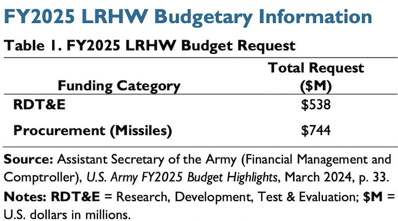 Dark Eagle là một trong những loại đạn dược thông thường đắt đỏ nhất trong kho vũ khí Mỹ. Ngân sách đề xuất cho chương trình này trong năm tài chính 2025 của Lục quân là 1,282 tỷ đô la, bao gồm 744 triệu đô la cho việc mua sắm tên lửa và 538 triệu đô la cho Nghiên cứu, Phát triển, Thử nghiệm và Đánh giá. Dự kiến mỗi quả tên lửa "Đại bàng hắc ám" có giá 41 triệu đô. Để so sánh thì tên lửa hạt nhân phóng từ tàu ngầm mới nhất là Triden II-D5 có giá chỉ 31 triệu đô.